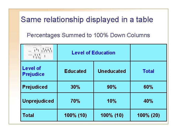 Same relationship displayed in a table Percentages Summed to 100% Down Columns Level of