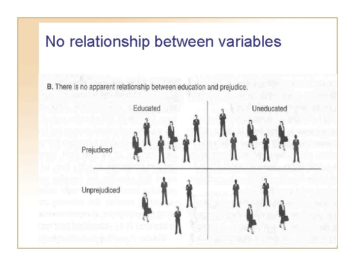 No relationship between variables 