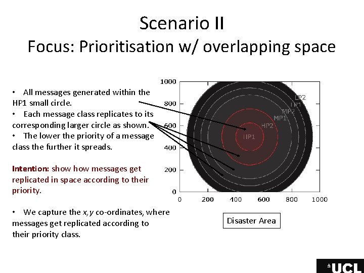 Scenario II Focus: Prioritisation w/ overlapping space • All messages generated within the HP Scenario II Focus: Prioritisation w/ overlapping space • All messages generated within the HP