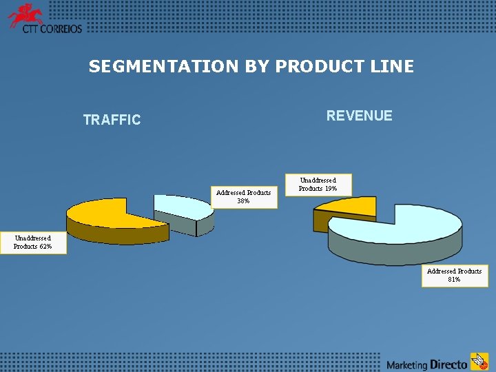 SEGMENTATION BY PRODUCT LINE REVENUE TRAFFIC Addressed Products 38% Unaddressed Products 19% Unaddressed Products