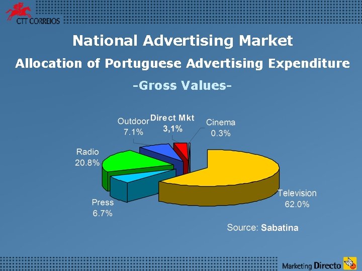 National Advertising Market Allocation of Portuguese Advertising Expenditure -Gross Values- 