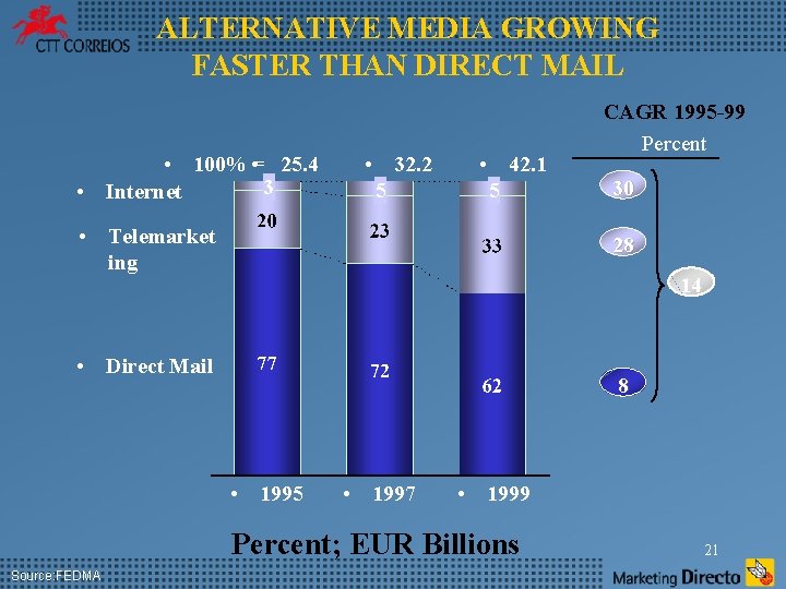 ALTERNATIVE MEDIA GROWING FASTER THAN DIRECT MAIL • 100% • = 25. 4 3