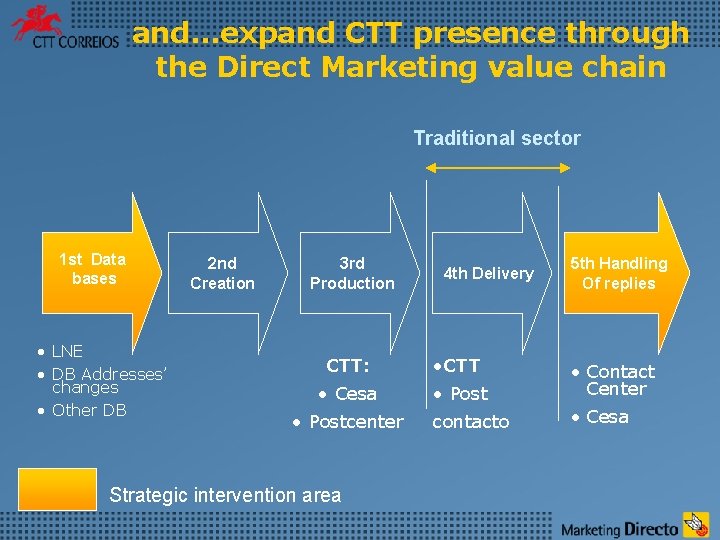 and. . . expand CTT presence through the Direct Marketing value chain Traditional sector