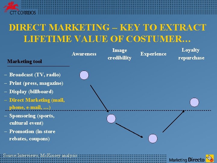 DIRECT MARKETING – KEY TO EXTRACT LIFETIME VALUE OF COSTUMER… Awareness Marketing tool –
