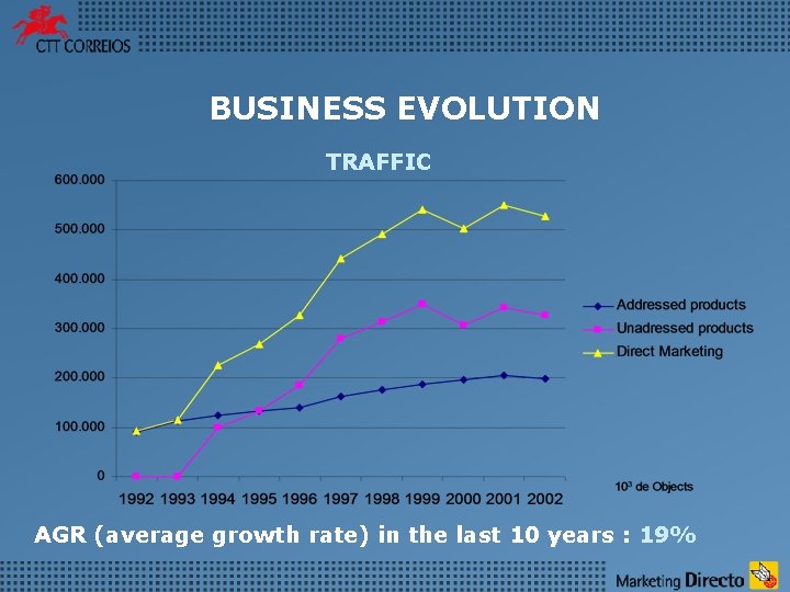 BUSINESS EVOLUTION TRAFFIC AGR (average growth rate) in the last 10 years : 19%