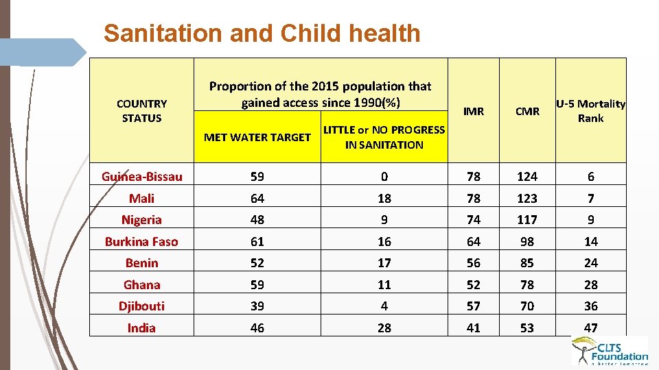 Sanitation and Child health COUNTRY STATUS Proportion of the 2015 population that gained access