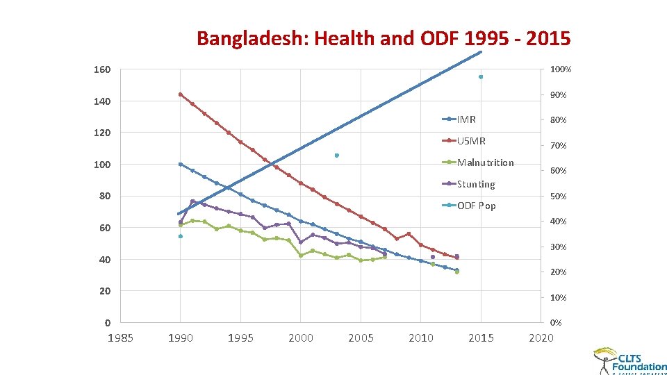 Bangladesh: Health and ODF 1995 - 2015 160 100% 90% 140 120 IMR 80%