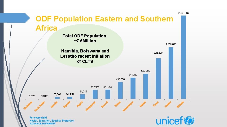 2, 469, 966 ODF Population Eastern and Southern Africa Total ODF Population: ~7. 6