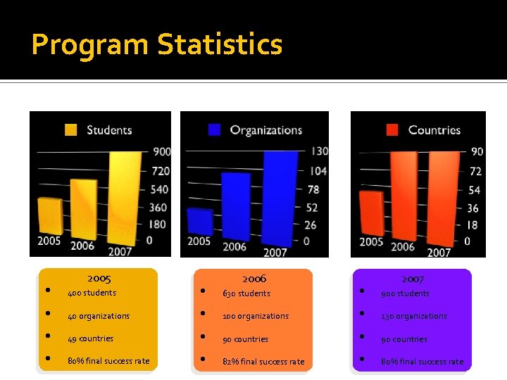 Program Statistics • • 2005 400 students 40 organizations 49 countries 80% final success
