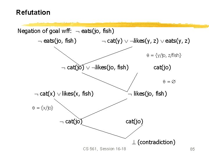 Refutation Negation of goal wff: eats(jo, fish) cat(y) likes(y, z) eats(y, z) = {y/jo,