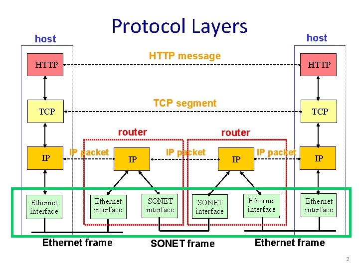 Protocol Layers host HTTP message HTTP router Ethernet interface HTTP TCP segment TCP IP