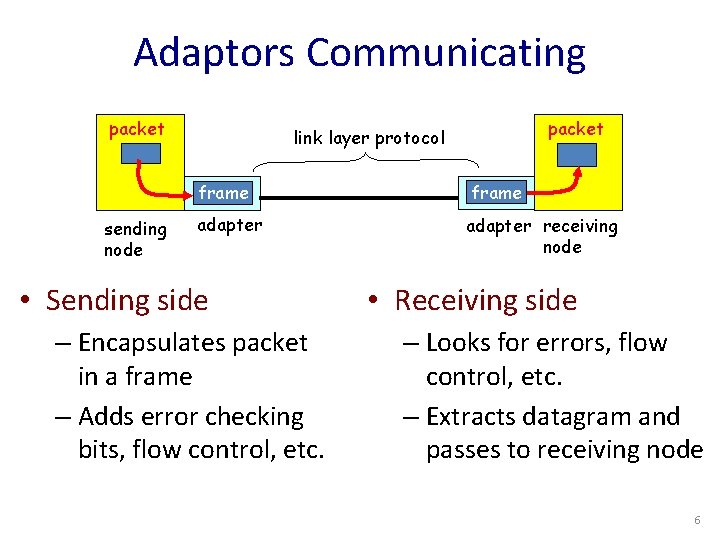 Adaptors Communicating packet frame sending node packet link layer protocol adapter • Sending side