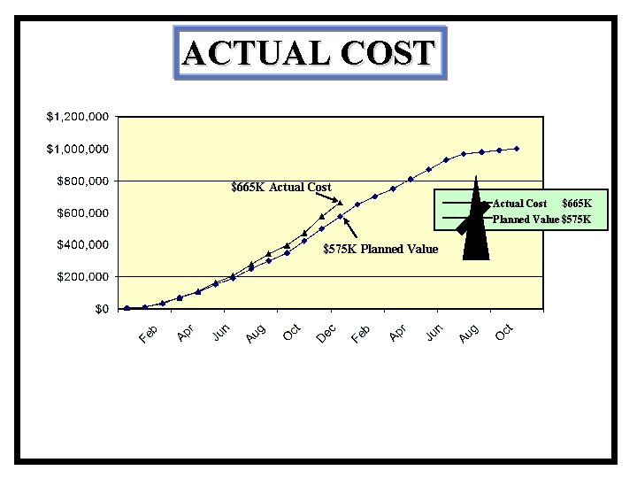 ACTUAL COST $665 K Actual Cost $665 K Planned Value $575 K Planned Value