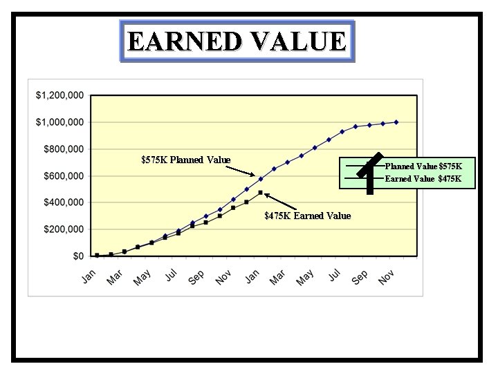 EARNED VALUE $575 K Planned Value $575 K Earned Value $475 K Earned Value