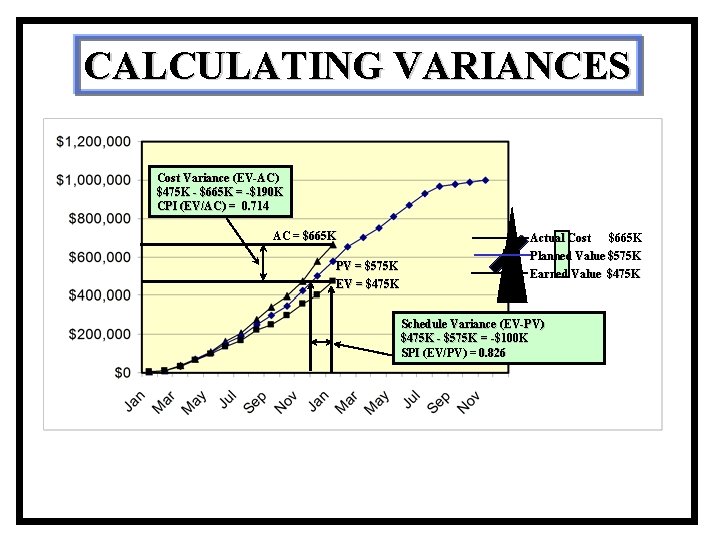 CALCULATING VARIANCES Cost Variance (EV-AC) $475 K - $665 K = -$190 K CPI