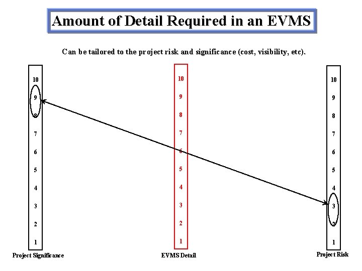 Amount of Detail Required in an EVMS Can be tailored to the project risk