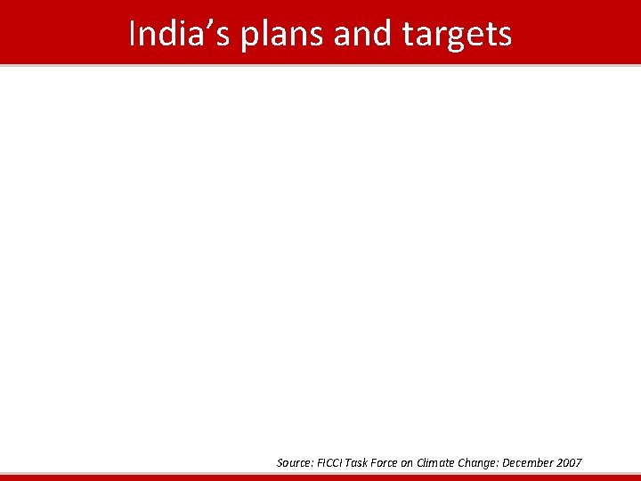 India’s plans and targets Source: FICCI Task Force on Climate Change: December 2007 India’s plans and targets Source: FICCI Task Force on Climate Change: December 2007