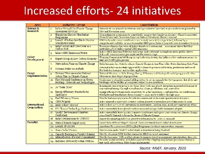 Increased efforts- 24 initiatives Source: Mo. EF, January, 2010 Increased efforts- 24 initiatives Source: Mo. EF, January, 2010