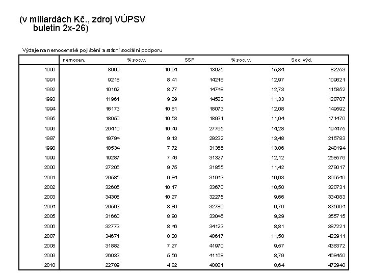 (v miliardách Kč. , zdroj VÚPSV buletin 2 x-26) Výdaje na nemocenské pojištění a