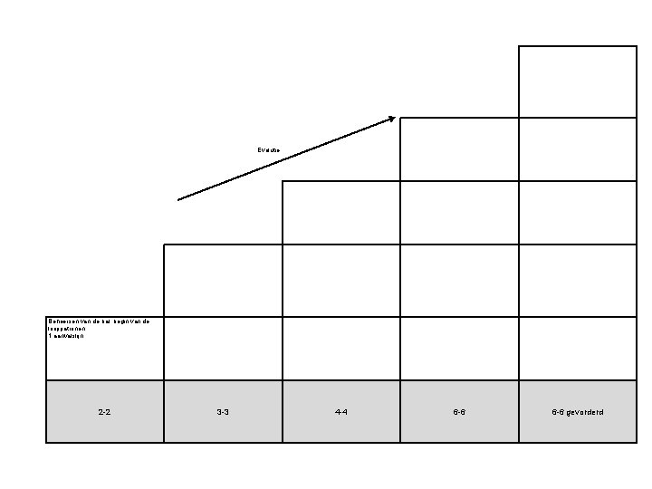 Evolutie Beheersen van de bal, begin van de looppatronen. 1 aanvalslijn 2 -2 3