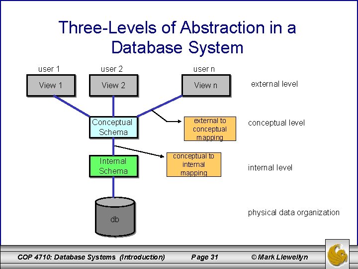 Three-Levels of Abstraction in a Database System user 1 user 2 user n View