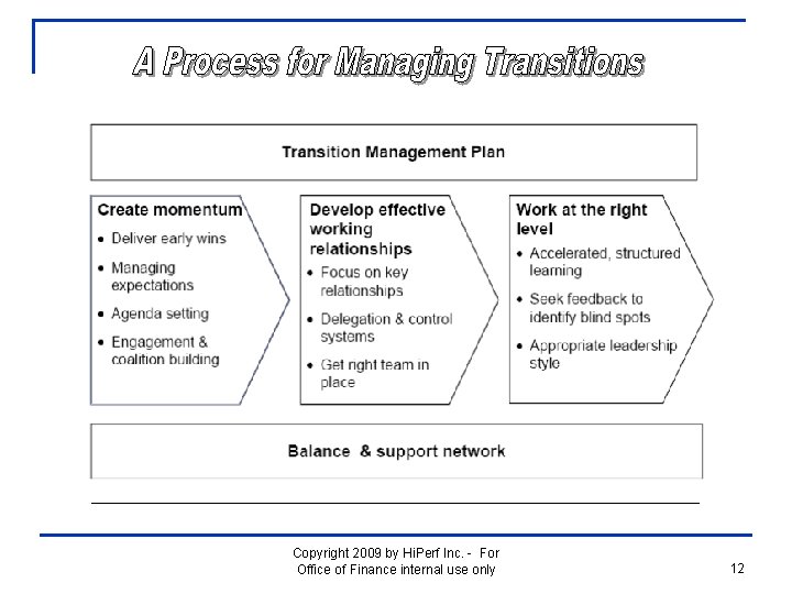 Copyright 2009 by Hi. Perf Inc. - For Office of Finance internal use only