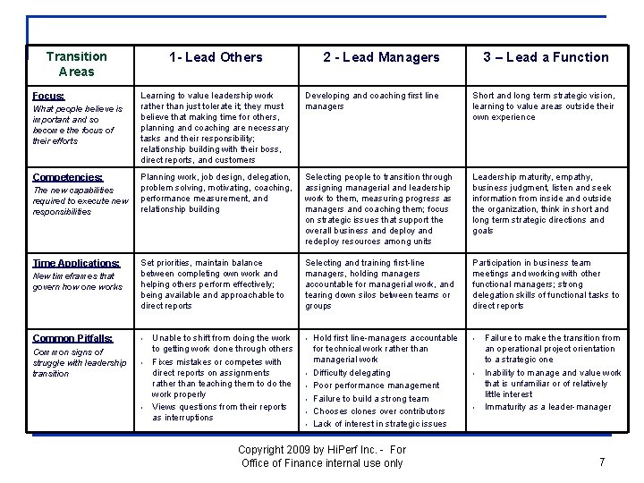 Transition Areas 1 - Lead Others 2 - Lead Managers 3 – Lead a