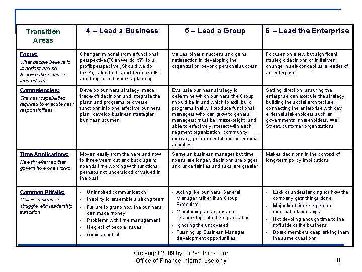 4 – Lead a Business 5 – Lead a Group 6 – Lead the