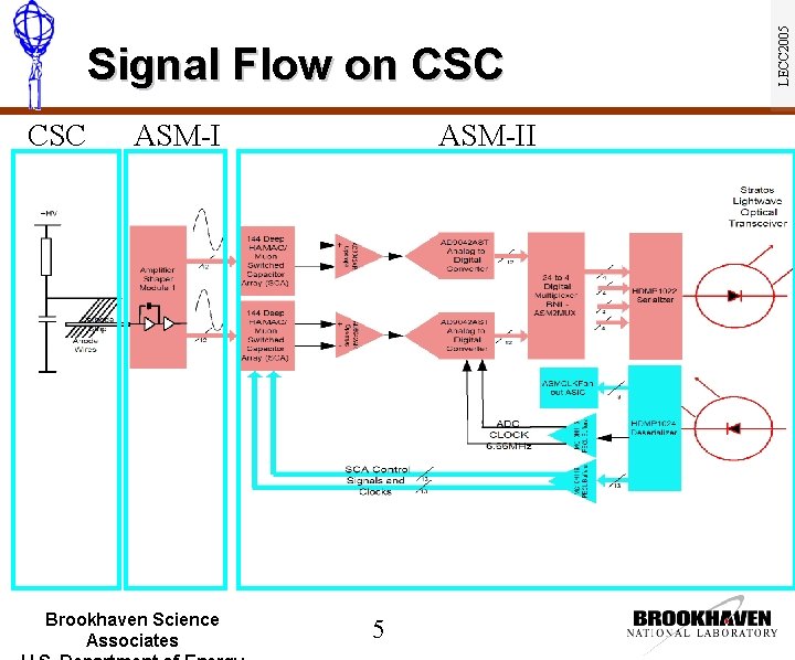 Advanced Front End Signal Processing Electronics for ATLAS
