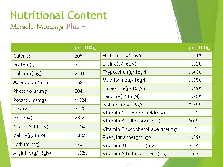 Nutritional Content Miracle Moringa Plus + per 100 g Calories 205 Histidine (g/16 g.