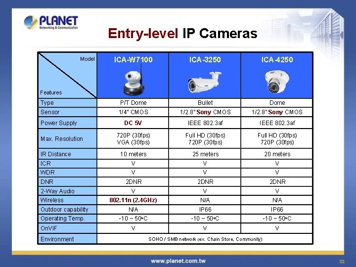 Entry-level IP Cameras ICA-W 7100 ICA-3250 ICA-4250 Type P/T Dome Bullet Dome Sensor 1/4”