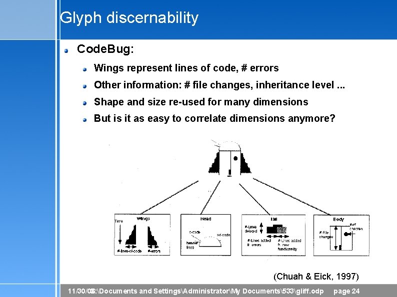 Glyph discernability Code. Bug: Wings represent lines of code, # errors Other information: #