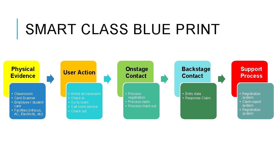 SMART CLASS BLUE PRINT Physical Evidence • Classrooom • Card Scanner • Employee /