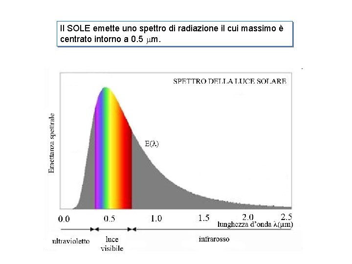 Il SOLE emette uno spettro di radiazione il cui massimo è centrato intorno a