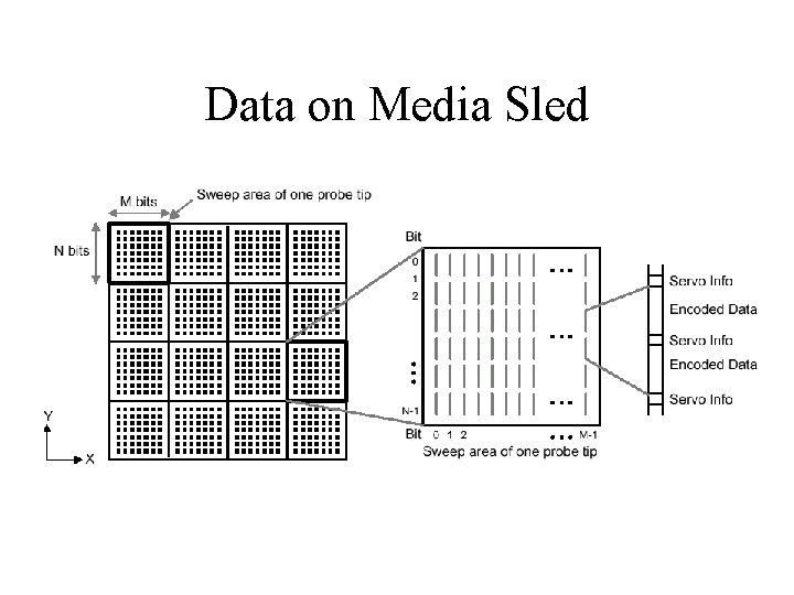 Data on Media Sled 