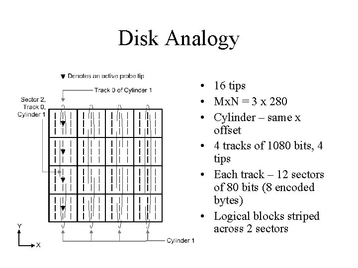 Disk Analogy • 16 tips • Mx. N = 3 x 280 • Cylinder