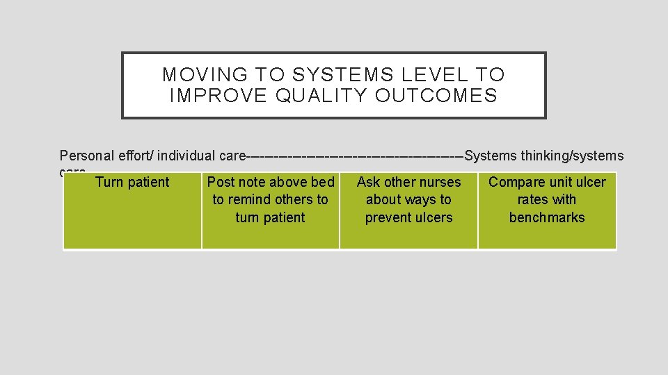 MOVING TO SYSTEMS LEVEL TO IMPROVE QUALITY OUTCOMES Personal effort/ individual care------------------------Systems thinking/systems care
