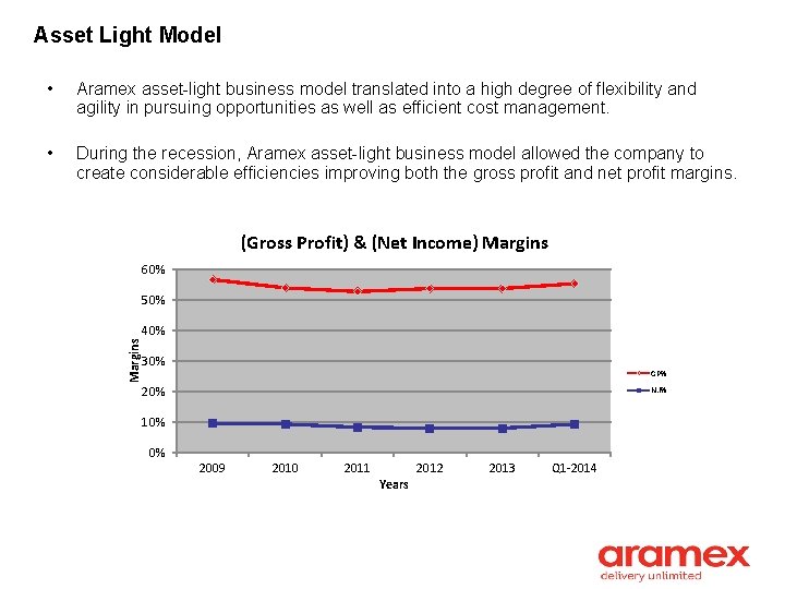 Asset Light Model • Aramex asset-light business model translated into a high degree of