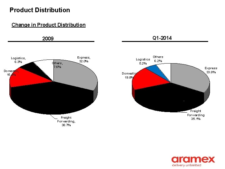 Product Distribution Change in Product Distribution Q 1 -2014 2009 Logistics, 6. 3% Others,