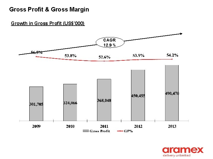 Gross Profit & Gross Margin Growth in Gross Profit (US$’ 000) CAGR 12. 9