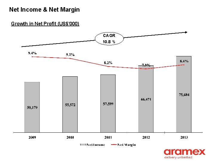 Net Income & Net Margin Growth in Net Profit (US$’ 000) CAGR 10. 8