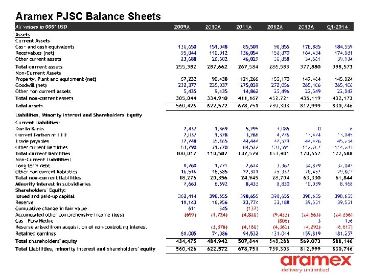 Aramex PJSC Balance Sheets 