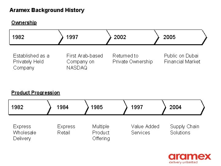 Aramex Background History Ownership 1982 1997 2002 2005 Established as a Privately Held Company