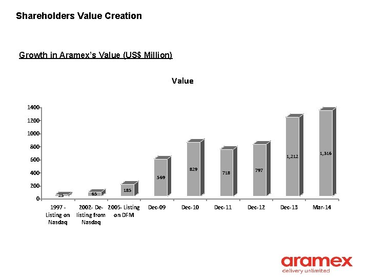 Shareholders Value Creation Growth in Aramex’s Value (US$ Million) Value 1400 1200 1000 800