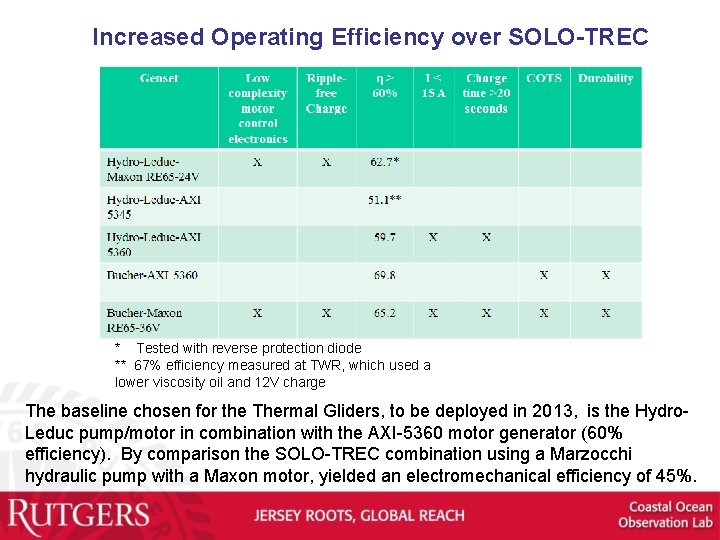 Increased Operating Efficiency over SOLO-TREC * Tested with reverse protection diode ** 67% efficiency