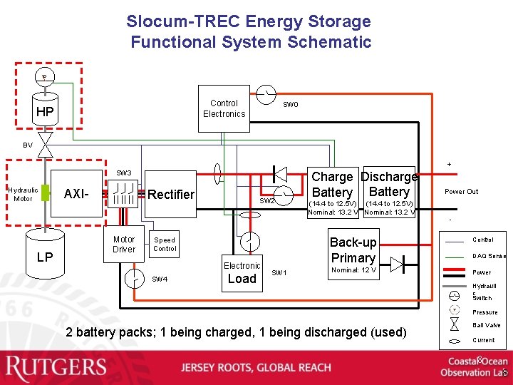 Slocum-TREC Energy Storage Functional System Schematic P Control Electronics HP SW 0 BV +