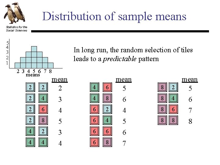 Distribution of sample means Statistics for the Social Sciences 5 4 3 2 1