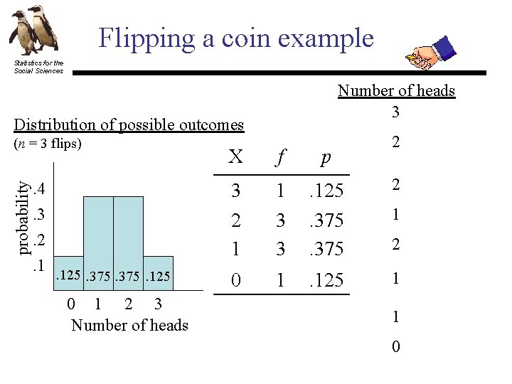 Flipping a coin example Statistics for the Social Sciences Number of heads 3 Distribution