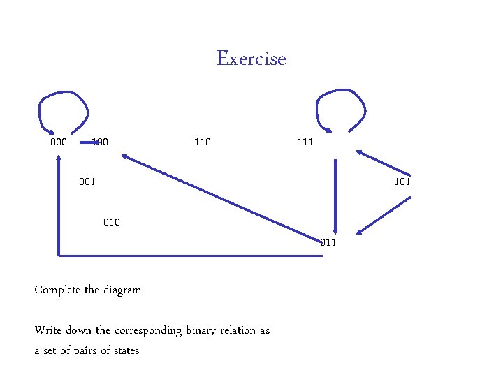 Exercise 000 110 111 001 101 010 Complete the diagram Write down the corresponding