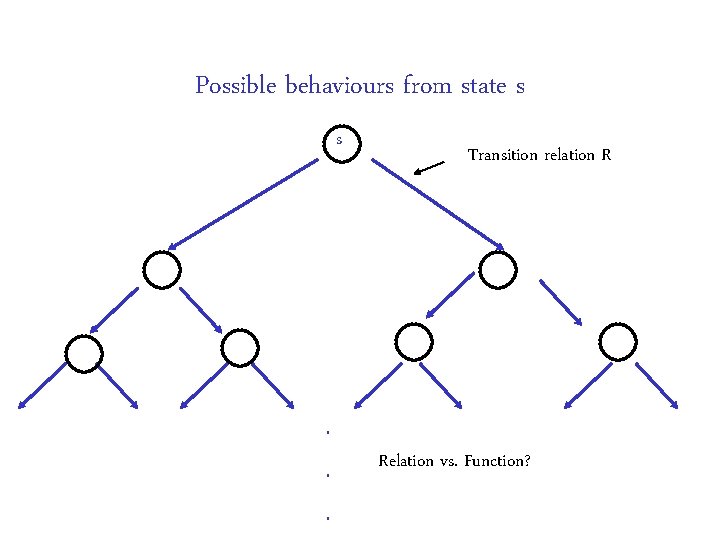 Possible behaviours from state s s . . . Transition relation R Relation vs.